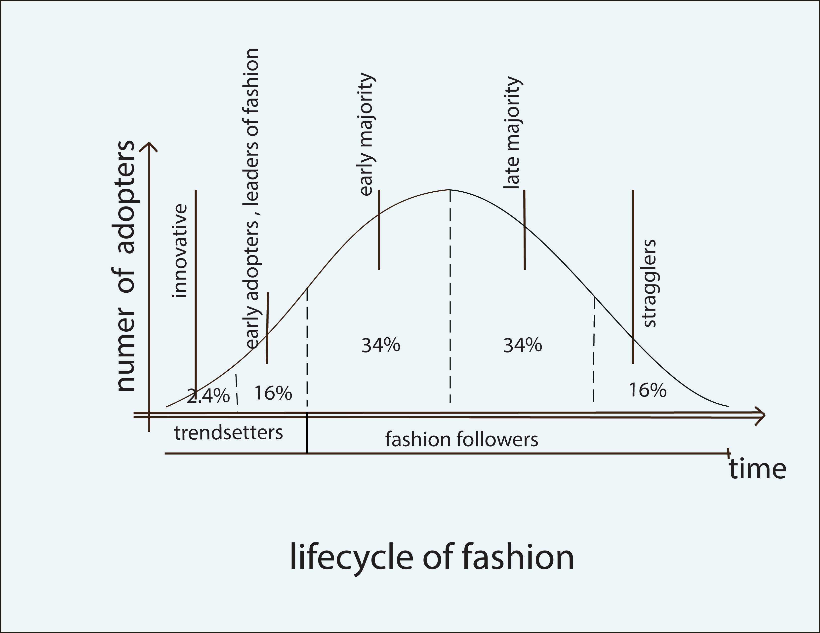 What Is The Definition For Fashion Cycle