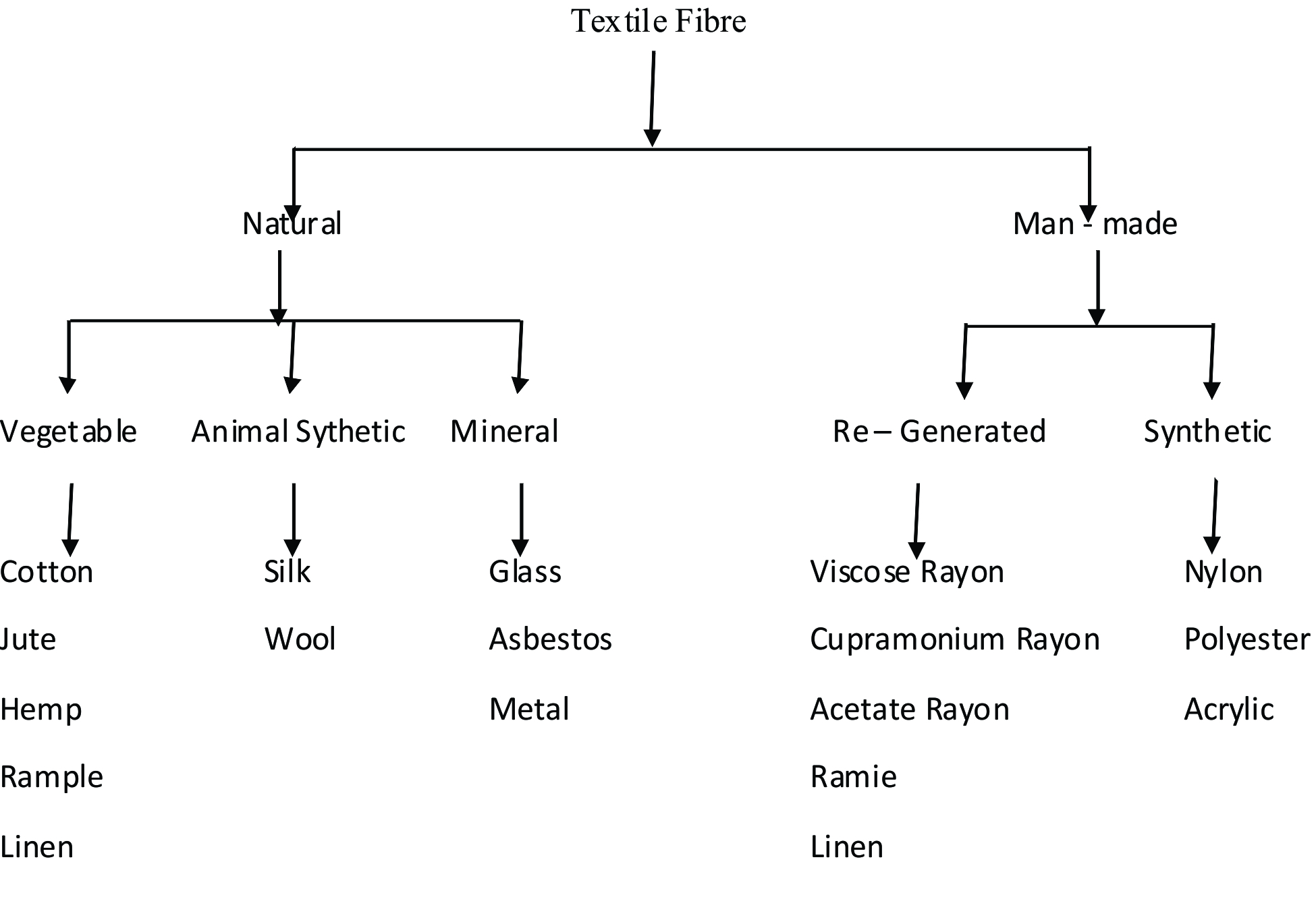 Classificatio of Textile Fibre 