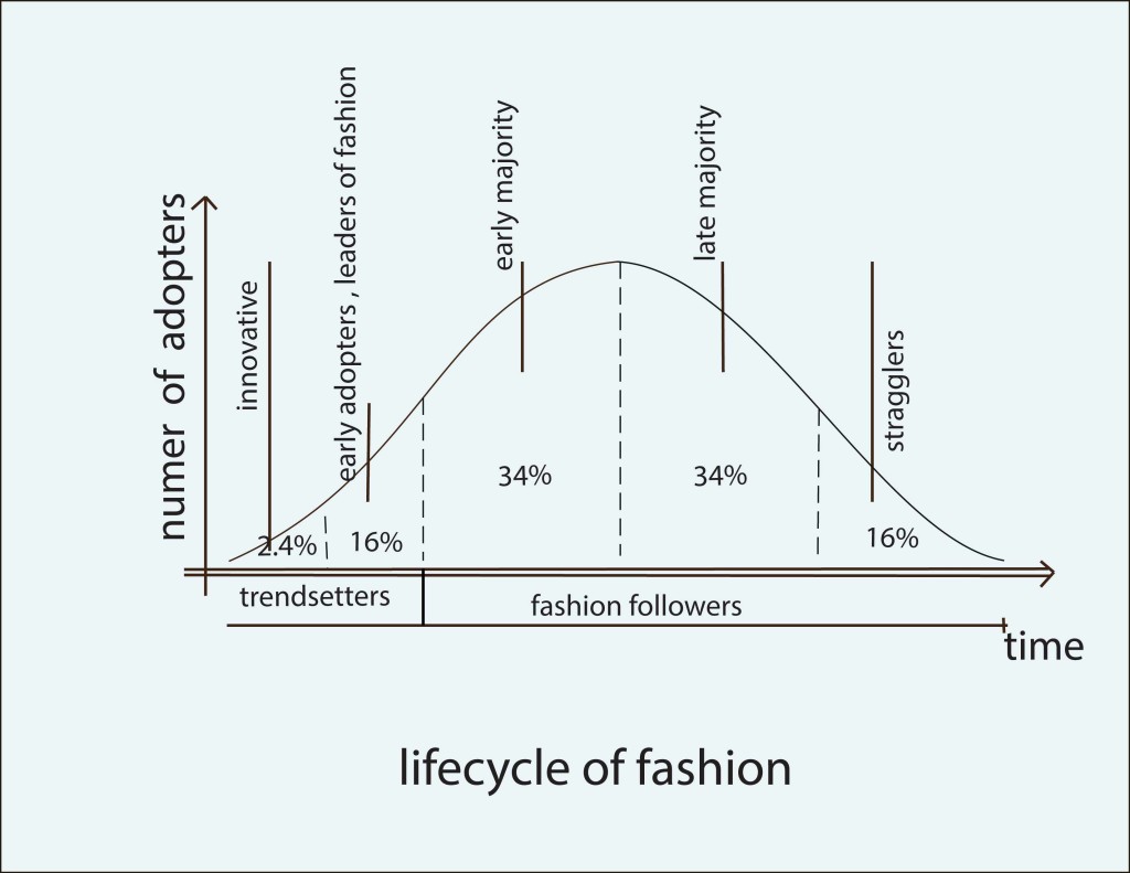 Fashion Lifecycle