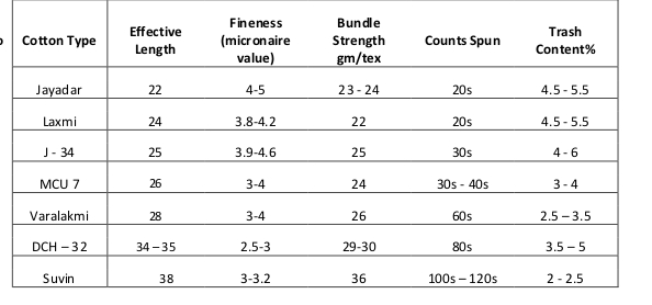 different type of Hybrid Indian cotton