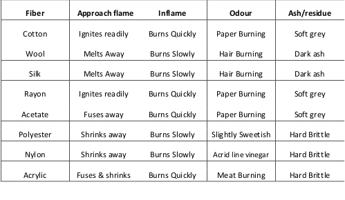 Fiber Burn Test Chart